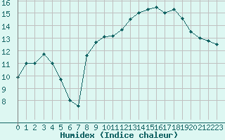 Courbe de l'humidex pour Caen (14)