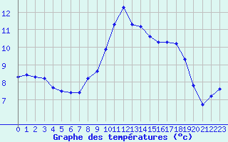 Courbe de tempratures pour Gruissan (11)