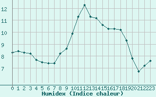 Courbe de l'humidex pour Gruissan (11)