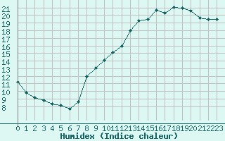 Courbe de l'humidex pour Boulaide (Lux)