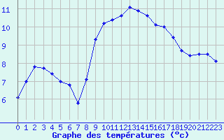 Courbe de tempratures pour Pordic (22)