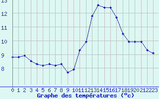 Courbe de tempratures pour Lagny-sur-Marne (77)