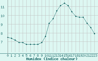 Courbe de l'humidex pour Ancey (21)