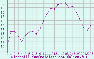 Courbe du refroidissement olien pour Haegen (67)