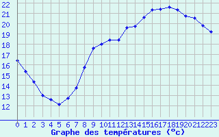 Courbe de tempratures pour Liefrange (Lu)