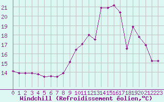 Courbe du refroidissement olien pour Grenoble/agglo Le Versoud (38)