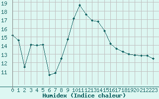 Courbe de l'humidex pour Nevers (58)