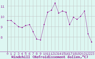 Courbe du refroidissement olien pour Kernascleden (56)