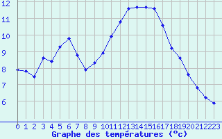 Courbe de tempratures pour Hd-Bazouges (35)