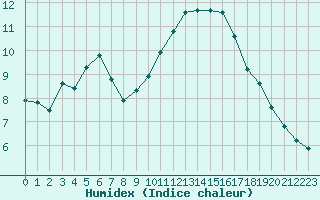 Courbe de l'humidex pour Hd-Bazouges (35)