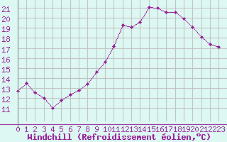 Courbe du refroidissement olien pour Lamballe (22)