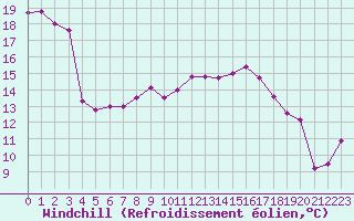 Courbe du refroidissement olien pour Roujan (34)