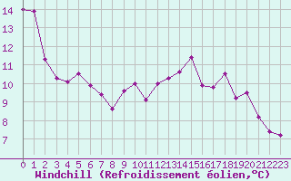 Courbe du refroidissement olien pour Le Touquet (62)