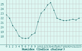 Courbe de l'humidex pour Pointe de Chassiron (17)