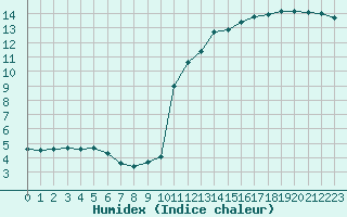 Courbe de l'humidex pour Haegen (67)