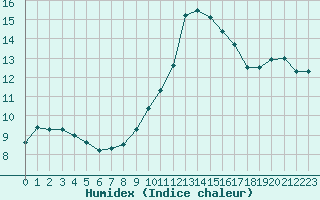 Courbe de l'humidex pour Romorantin (41)