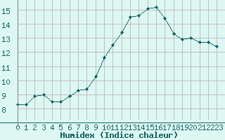 Courbe de l'humidex pour Baye (51)