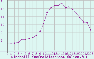 Courbe du refroidissement olien pour Trelly (50)