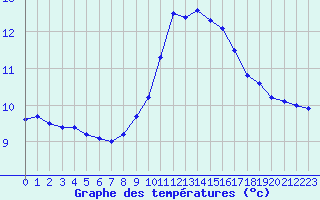 Courbe de tempratures pour Brest (29)