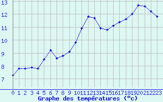Courbe de tempratures pour Le Mans (72)