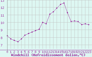 Courbe du refroidissement olien pour Baye (51)