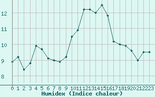 Courbe de l'humidex pour Ile du Levant (83)