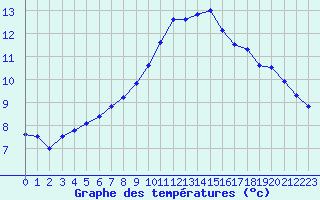 Courbe de tempratures pour Bridel (Lu)