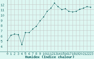 Courbe de l'humidex pour Pouzauges (85)