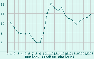 Courbe de l'humidex pour Rethel (08)