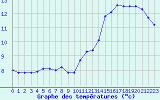 Courbe de tempratures pour Guret (23)