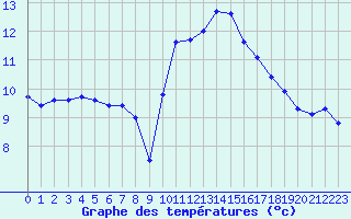 Courbe de tempratures pour Brignogan (29)