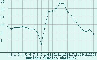 Courbe de l'humidex pour Brignogan (29)