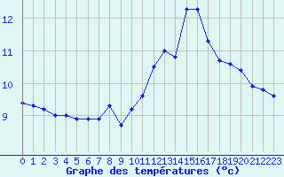 Courbe de tempratures pour Aurillac (15)