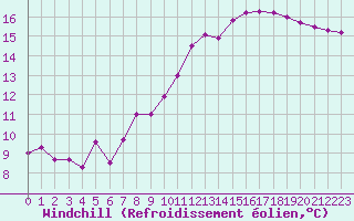 Courbe du refroidissement olien pour Le Bourget (93)