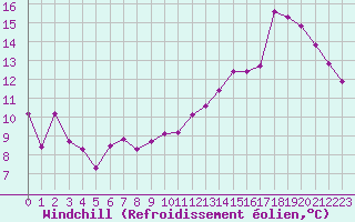 Courbe du refroidissement olien pour Pomrols (34)