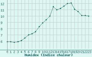 Courbe de l'humidex pour La Meyze (87)