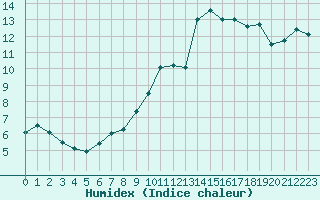 Courbe de l'humidex pour Biscarrosse (40)