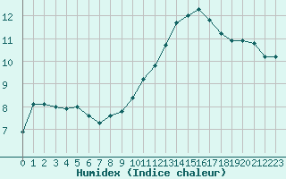 Courbe de l'humidex pour Pontoise - Cormeilles (95)