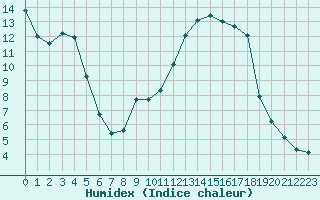 Courbe de l'humidex pour Brigueuil (16)