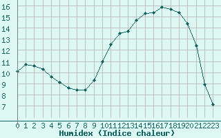 Courbe de l'humidex pour Auch (32)