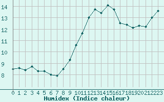 Courbe de l'humidex pour Porquerolles (83)