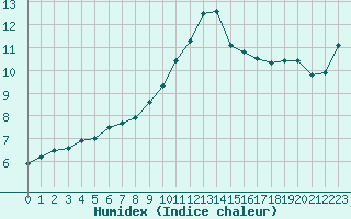 Courbe de l'humidex pour Solenzara - Base arienne (2B)