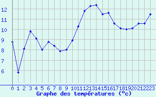 Courbe de tempratures pour Hohrod (68)
