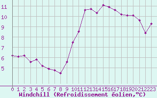 Courbe du refroidissement olien pour Le Mesnil-Esnard (76)