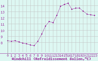 Courbe du refroidissement olien pour Luc-sur-Orbieu (11)