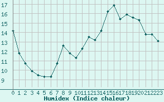 Courbe de l'humidex pour Lussat (23)