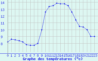 Courbe de tempratures pour Solenzara - Base arienne (2B)
