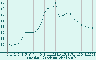 Courbe de l'humidex pour Saint-Brieuc (22)