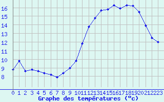 Courbe de tempratures pour Evreux (27)