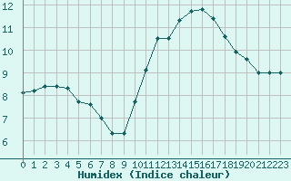 Courbe de l'humidex pour Eu (76)